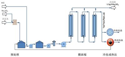 纳滤膜法除硝系统