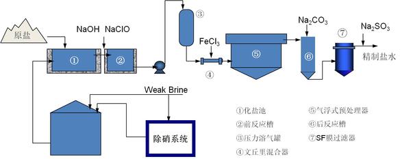 气浮预处理盐水精制工艺