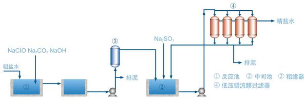 错流膜过滤盐水精制技术